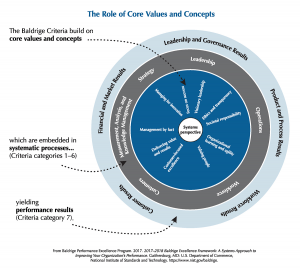 Model Image of Baldrige Framework: The role of Core Values for Language Solutions Quality Framework
