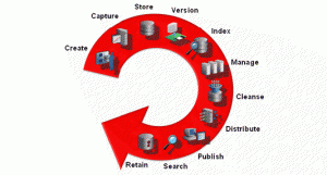 Content Lifecycle in communications