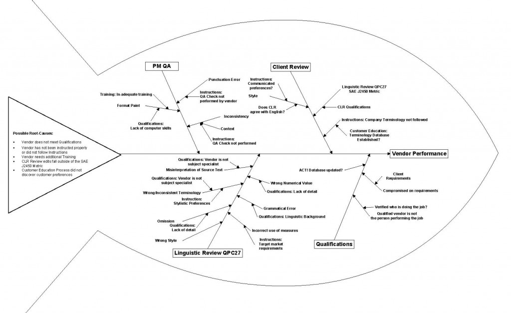 Finding Leading Indicators through Fish-bone diagrams