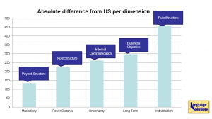 cultural distance for building a business case for translation