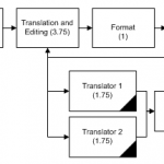 There are many steps in the workflow with foreign language translation services critical path flowchart with Translation