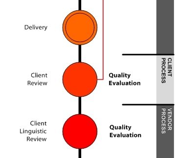 LSP Maturity: Quality Evaluation
