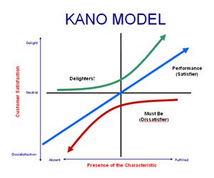 Image of the Kano model