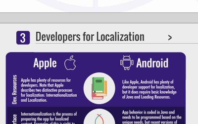App Localization Infographic