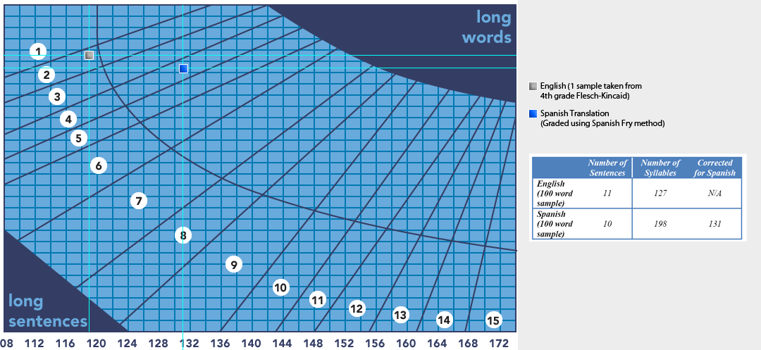 Testing for Spanish Readability