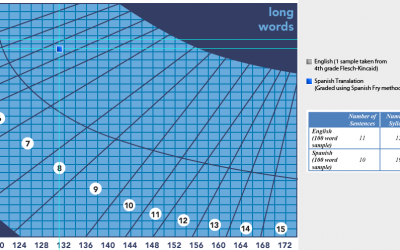 Testing for Spanish Readability