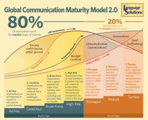 LSI Inc's Global Communication Maturity Model graphic