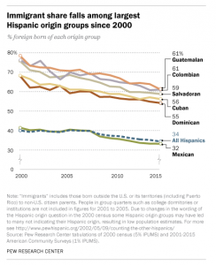 A chart showing the percentage of foreign-born individuals in the 6 largest Hispanic origin groups in the US
