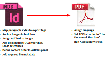 How to make PDFs WCAG compliant: Getting started