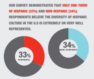 Graphs showing that 1/3 of survey respondent believe the diversity of Hispanic culture in the US is extremely or very well represented