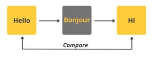 "Hello" is translated to "Bonjour" which is then translated to "Hi"