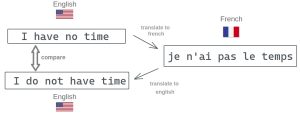 The sentence "I have no time" translated into French and the French sentence translated into English as "I do not have time"