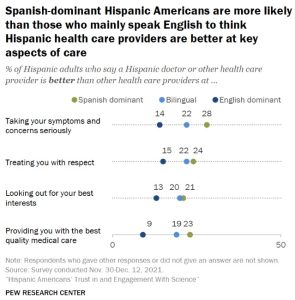 A chart from Pew Research Center that shows Spanish-dominant Hispanic Americans are more likely than those who mainly speak English to think Hispanic healthcare providers are better at key aspects of care