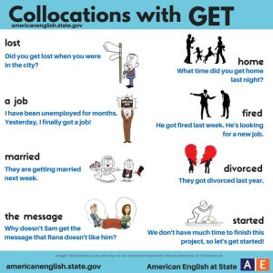 A sample of collocations with the word "get" in English