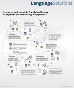 A flowchart of how Language Solutions integrates translation technology solutions into our workflow